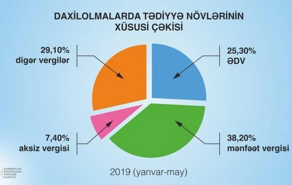 Vergilər Nazirliyi sahələr üzrə vergi daxilolmalarını açıqlayıb