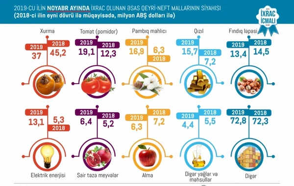 Bu il Azərbaycanın ixracdan qazandığı gəlirlər məlum olub - FOTO