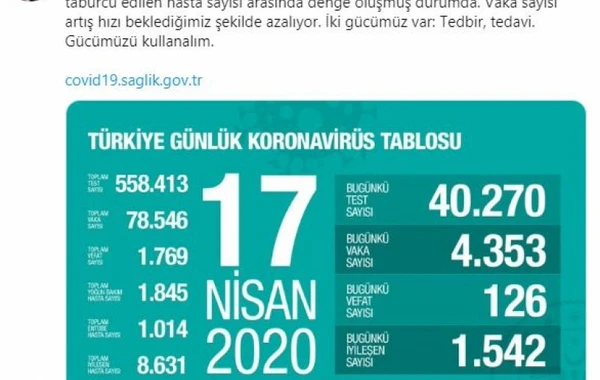 Türkiyədə bir gündə koronavirusdan 126 nəfər dünyasını dəyişib