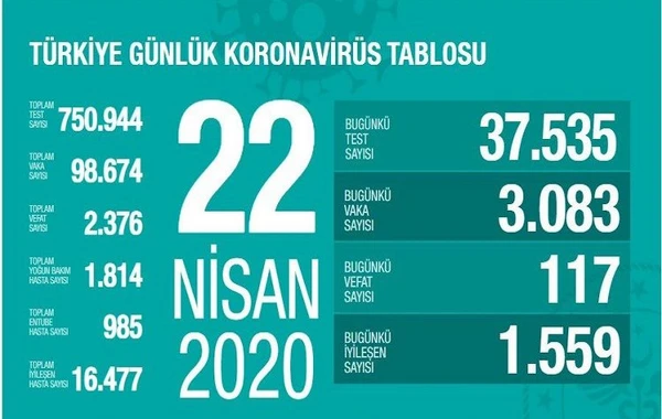 Türkiyədə daha 117 nəfər COVID-19 diaqnozu ilə ölüb