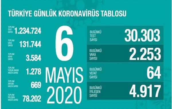 Türkiyədə koronavirusdan indiyədək 3584 nəfər ölüb