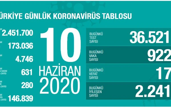 Türkiyədə koronavirusdan daha 17 nəfər ölüb