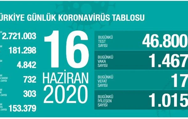 Türkiyədə koronavirusdan daha 17 nəfər ölüb