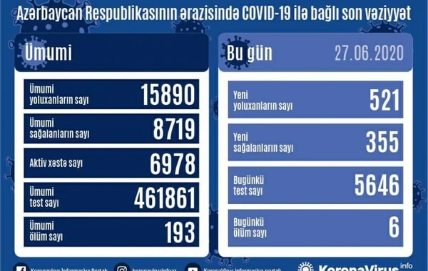 Azərbaycanda daha 521 nəfər koronavirusa yoluxub, 6 nəfər ölüb