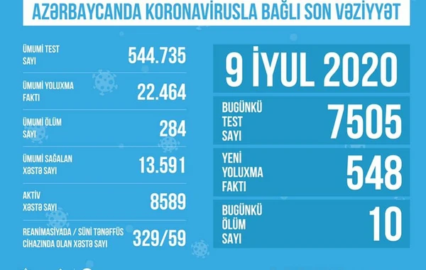 Azərbaycanda reanimasiyada olan koronavirus xəstələrinin sayı artdı - STATİSTİKA