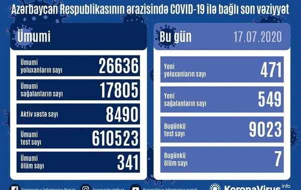 Azərbaycanda son sutkada 471 nəfər COVID-19-a yoluxub, 549 nəfər sağalıb