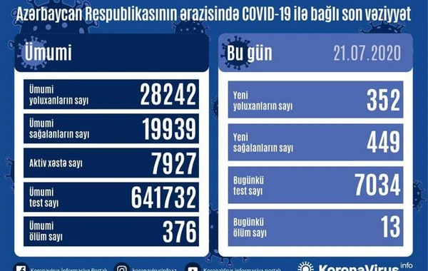 Azərbaycanda daha 449 nəfər koronavirusdan sağaldı, 13 nəfər öldü