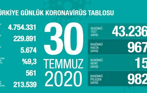 Türkiyədə koronavirusdan bu gün 15 nəfər ölüb