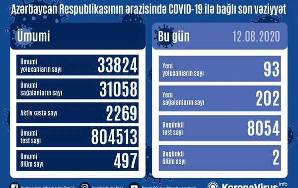 Azərbaycanda koronavirusa yoluxanların sayı artdı