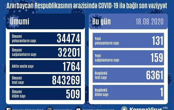 Azərbaycanda daha 131 nəfər koronavirusa yoluxdu