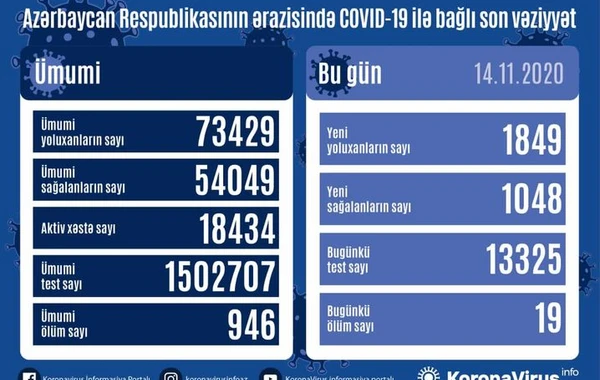 Azərbaycanda son sutkada 1849 nəfər koronavirusa yoluxub