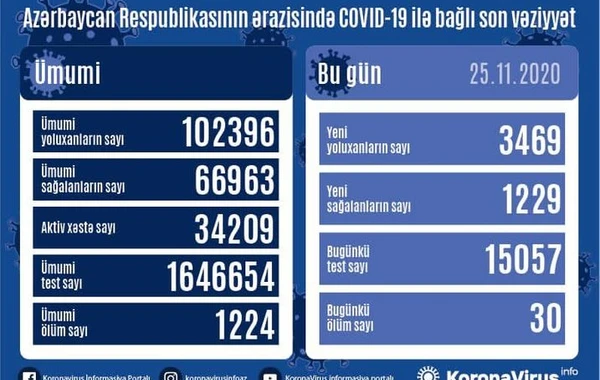 Azərbaycanda son sutkada 3469 nəfər koronavirusa yoluxub