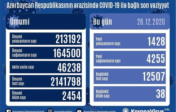 Azərbaycanda koronavirusa yoluxanların sayı yenə azaldı