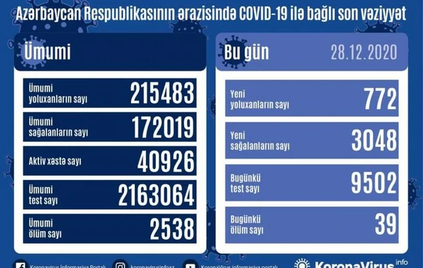 Azərbaycanda koronavirusa yoluxanların sayı kəskin azaldı - SON STATİSTİKA