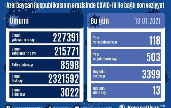 Azərbaycanda son sutkada 503 nəfər COVID-19-dan sağalıb