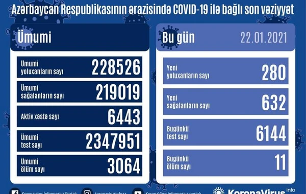 Azərbaycanda daha 632 nəfər COVID-19-dan sağalıb