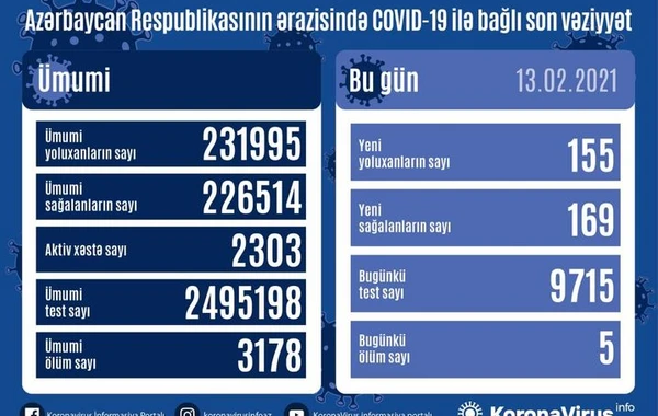 Azərbaycanda son sutkada koronavirusa yoluxanların sayı açıqlandı