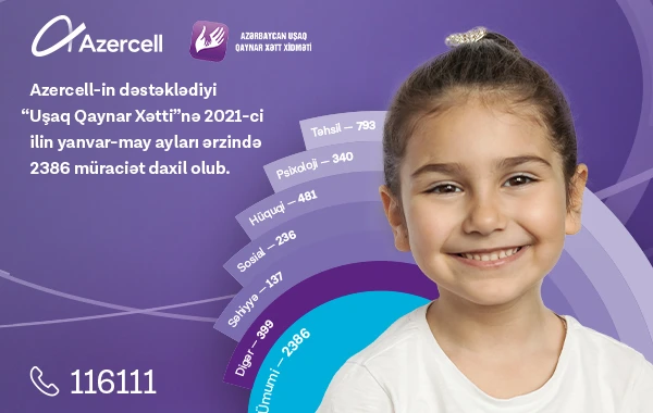 Azercell-in dəstəyi ilə fəaliyyət göstərən “Uşaq Qaynar Xətt” xidmətinə son 5 ay ərzində 2 mindən çox müraciət daxil olub!