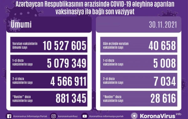 Ölkədə bu gün ərzində peyvənd olunanların sayı AÇIQLANDI