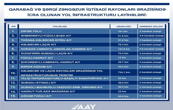 Azad olunmuş ərazilərdə avtomobil yollarının tikintisi 2025-ci ilədək yekunlaşdırılacaq