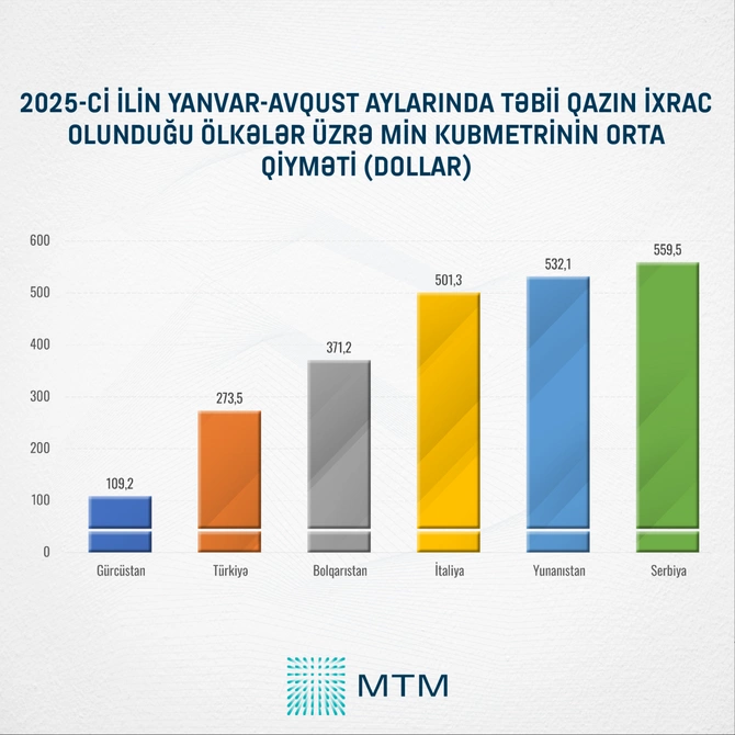 2025-ci ildə Azərbaycanın təbii qaz gəlirləri 6,7 milyard dollar olub - STATİSTİKA