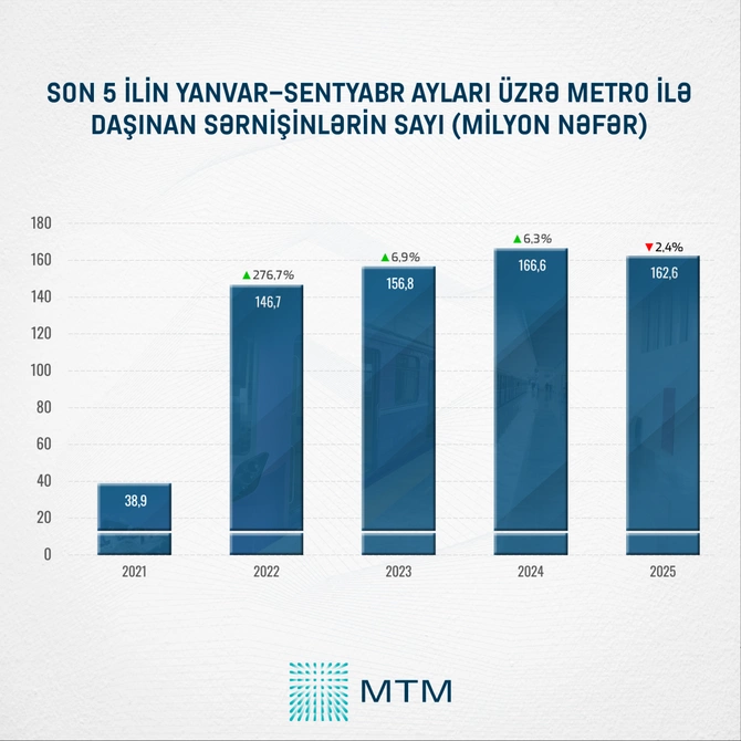 Metroda nələr dəyişib? - Rəsmi göstəricilər
