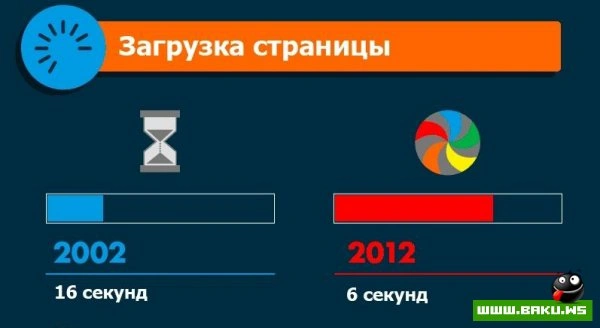 Интернет 10 лет спустя
