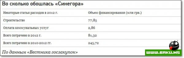 Сколько стоит президент Украины