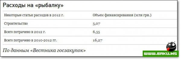 Сколько стоит президент Украины