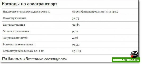 Сколько стоит президент Украины