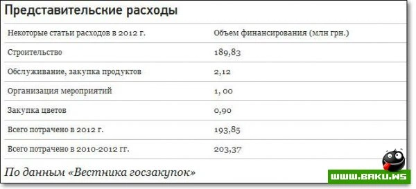 Сколько стоит президент Украины