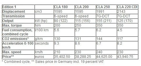 2014 Mercedes-Benz CLA: специальный пакет для европейцев