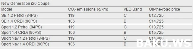 Новинка Hyundai i20 поступит в продажу уже в марте этого года