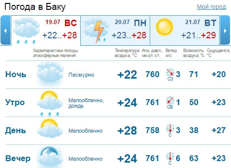 До конца июля лета в Баку не ждите