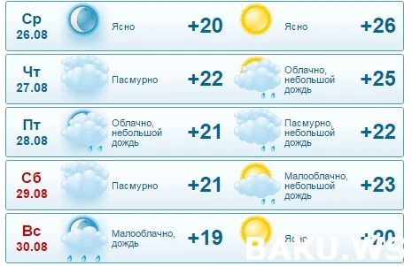 До конца августа жаркой погоды в Баку не ждите