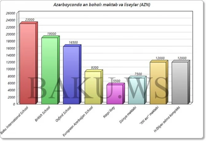 Список самых дорогих частных школ в Баку