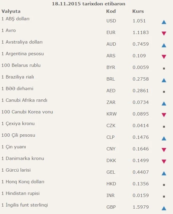 Dollarda bahalaşma dalğası davam edir (CƏDVƏL)