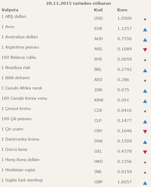 Dollarda gözlənilməz məzənnə (CƏDVƏL)