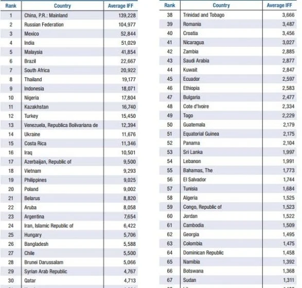 Ежегодно из Азербайджана незаконно выводится 9 млрд долларов