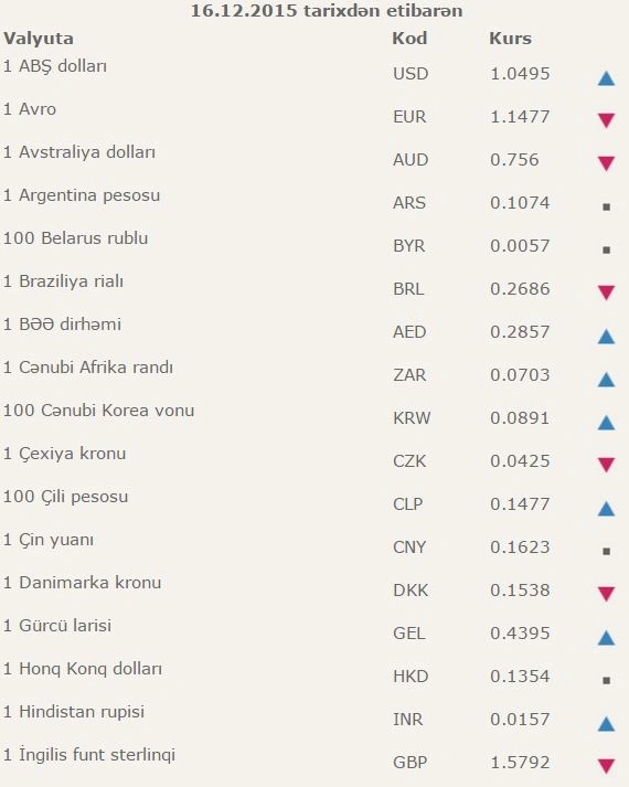 Azərbaycanda dollar bahalaşdı (CƏDVƏL)