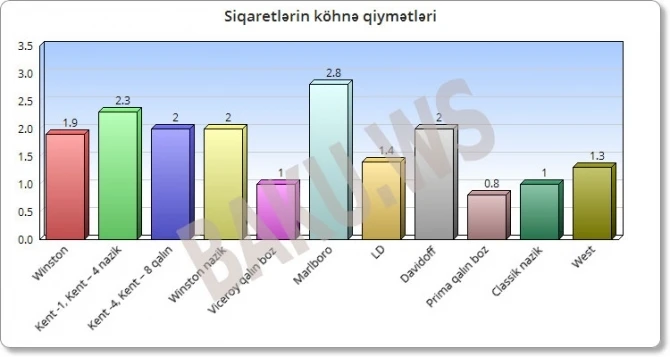 Сигареты подорожали на 50 процентов