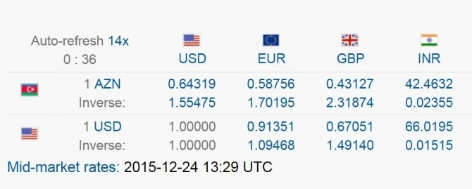 Доллар подорожал, курс евро повысился до отметки 1.70 манат