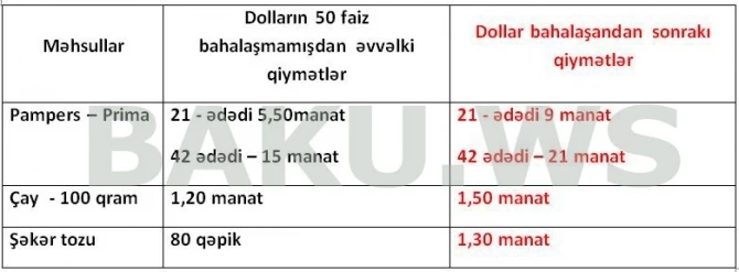 Почему в Азербайджане дорожает отечественная продукция?