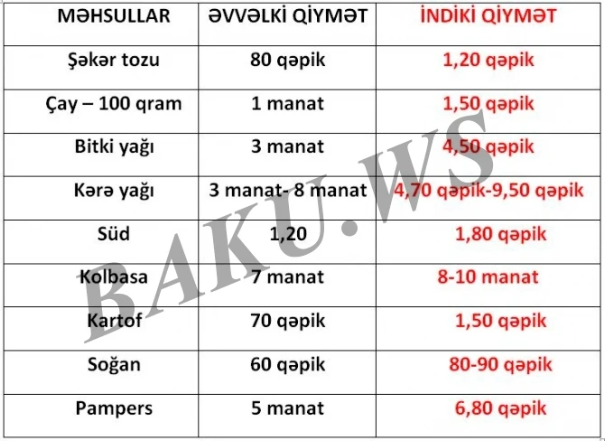 Почему в Азербайджане дорожает отечественная продукция?