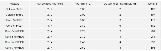 Intel выпустила восемь новых процессоров для настольных и мобильных ПК