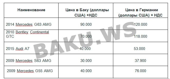Выход из кризиса - Aзербайджанцы массово перегоняют в Германию Мерседесы  (таблица)