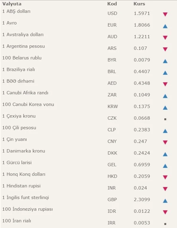 Dolların bu günə olan məzənnəsi