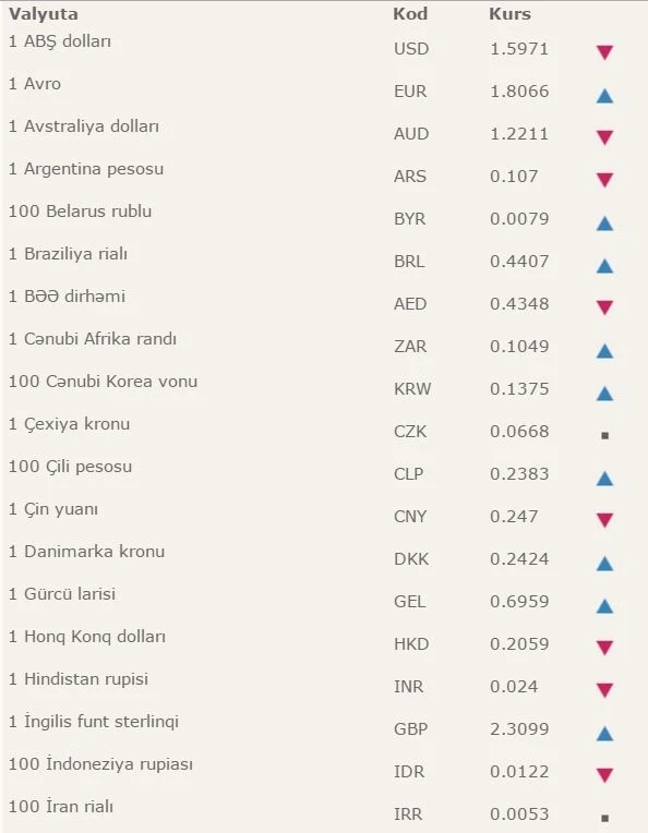 Dolların bu günə olan məzənnəsi