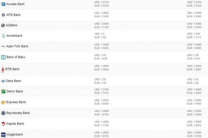 Банки в Азербайджане, где можно выгодно обменять валюту  (список)