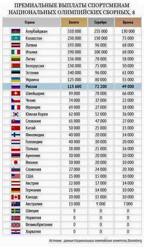 Премии выплачиваемые олимпийским чемпионам: Азербайджан на 1 месте (СПИСОК)